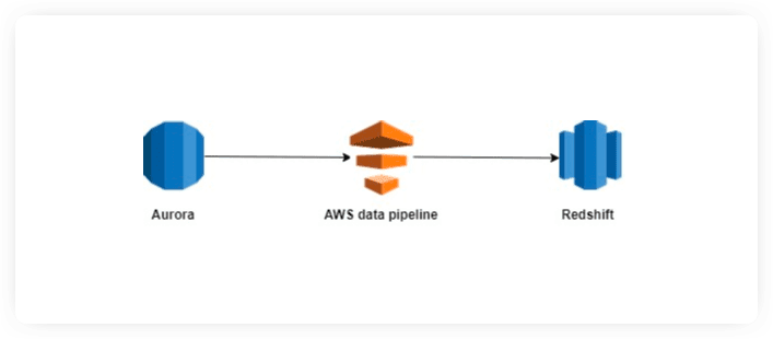Aurora to Redshift Replication using AWS Data Pipeline image